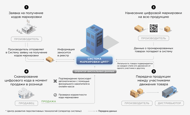 Единая национальная система маркировки и отслеживаемости
