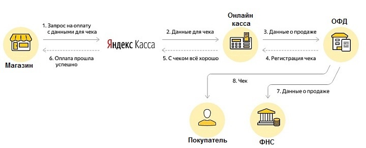 Схема отправки электронного чека оператором фискальных данных