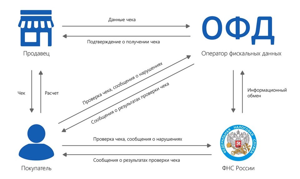 1с офд как работает