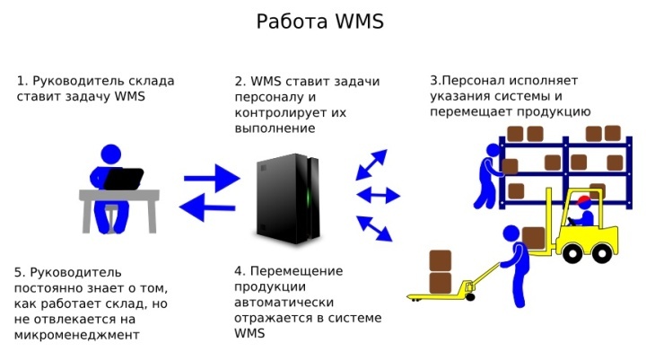 Модуль управления работой персонала в системе WMS