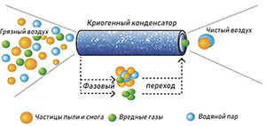 Кондиционеры будут снабжать криогенными очистителями воздуха Кондиционеры будут снабжать криогенными очистителями воздуха